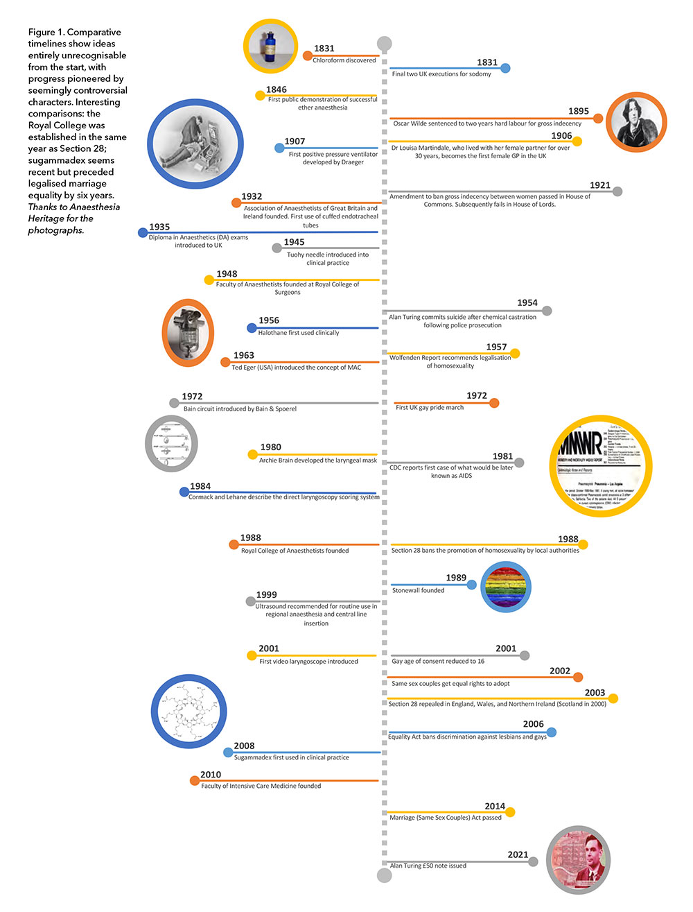 anaesthesia-and-lgbt-timeline